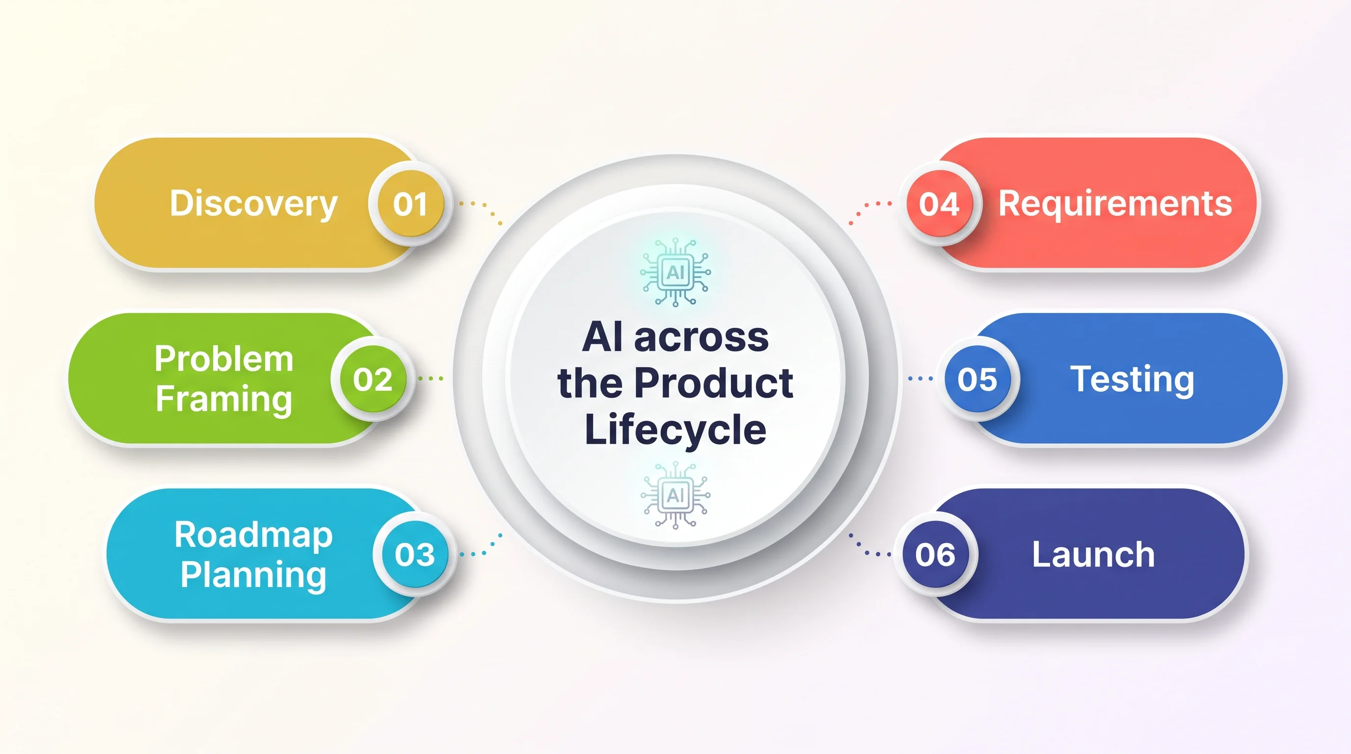 AI Across Discovery, Roadmaps and Launch (1)
